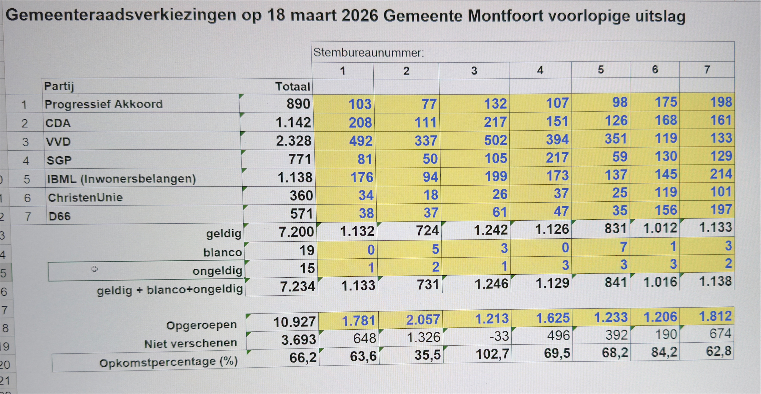 Voorlopige uitslag GR 18 maart 2026