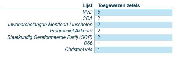 Verdeling van de zetels