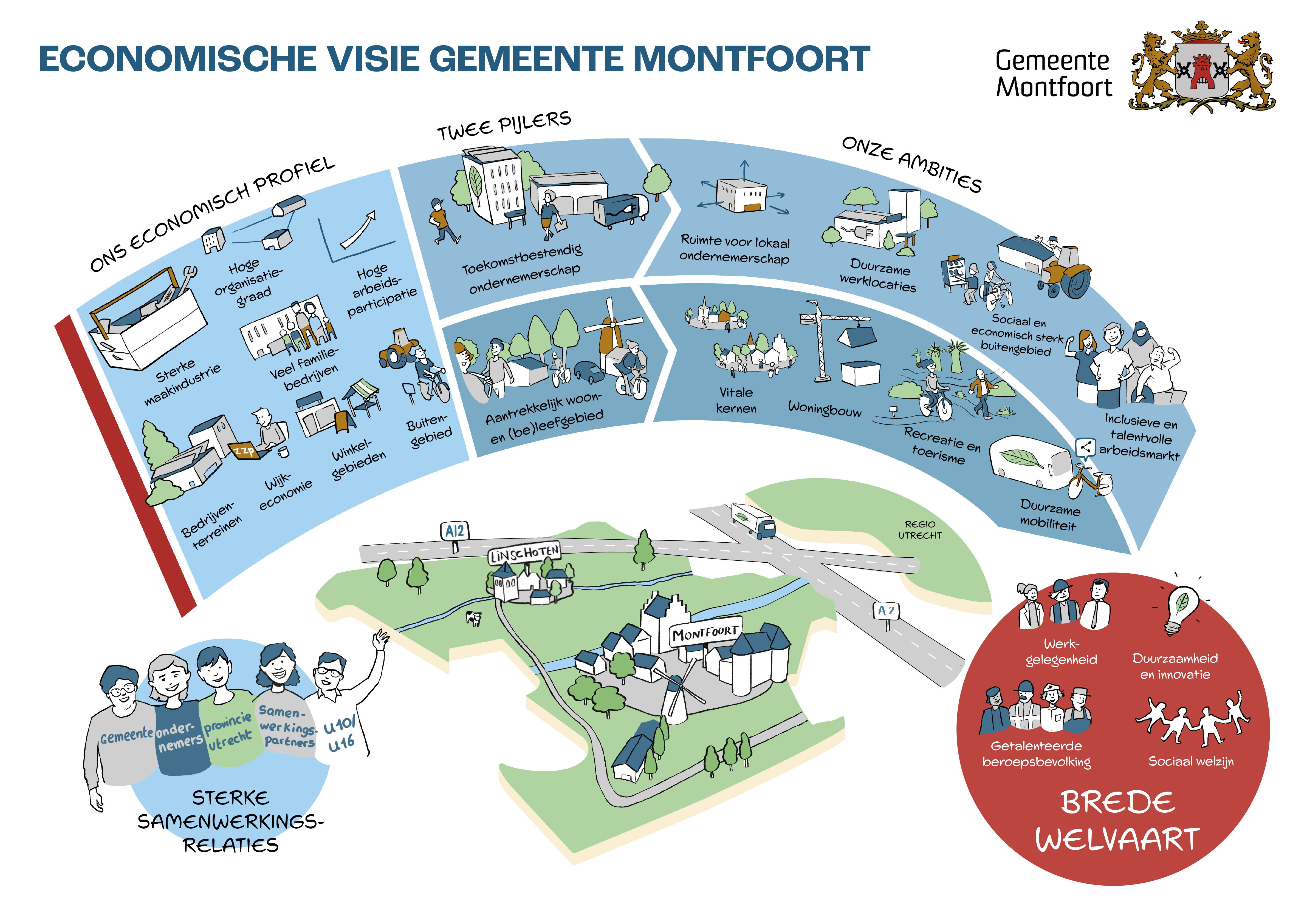 Montfoort - Economische Visie 20250701 illustratie def