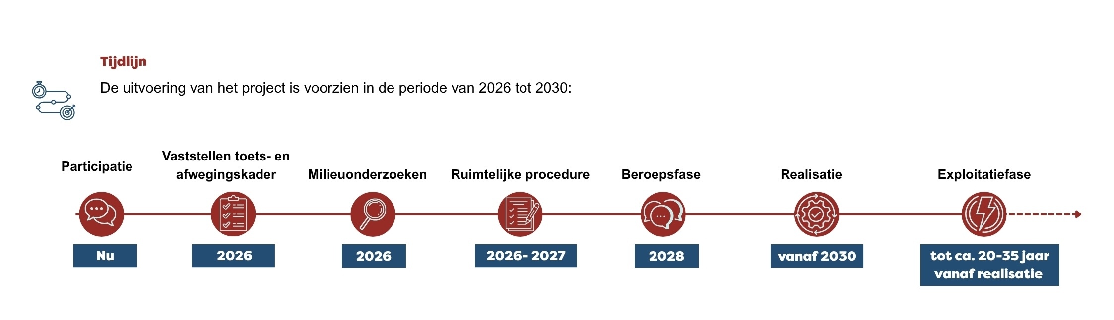 Tijdlijn windenergie cattenbroek 2026-2030