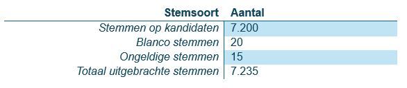 Totaal aantal stemmen