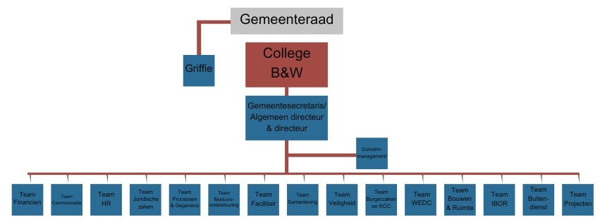 Organogram  website