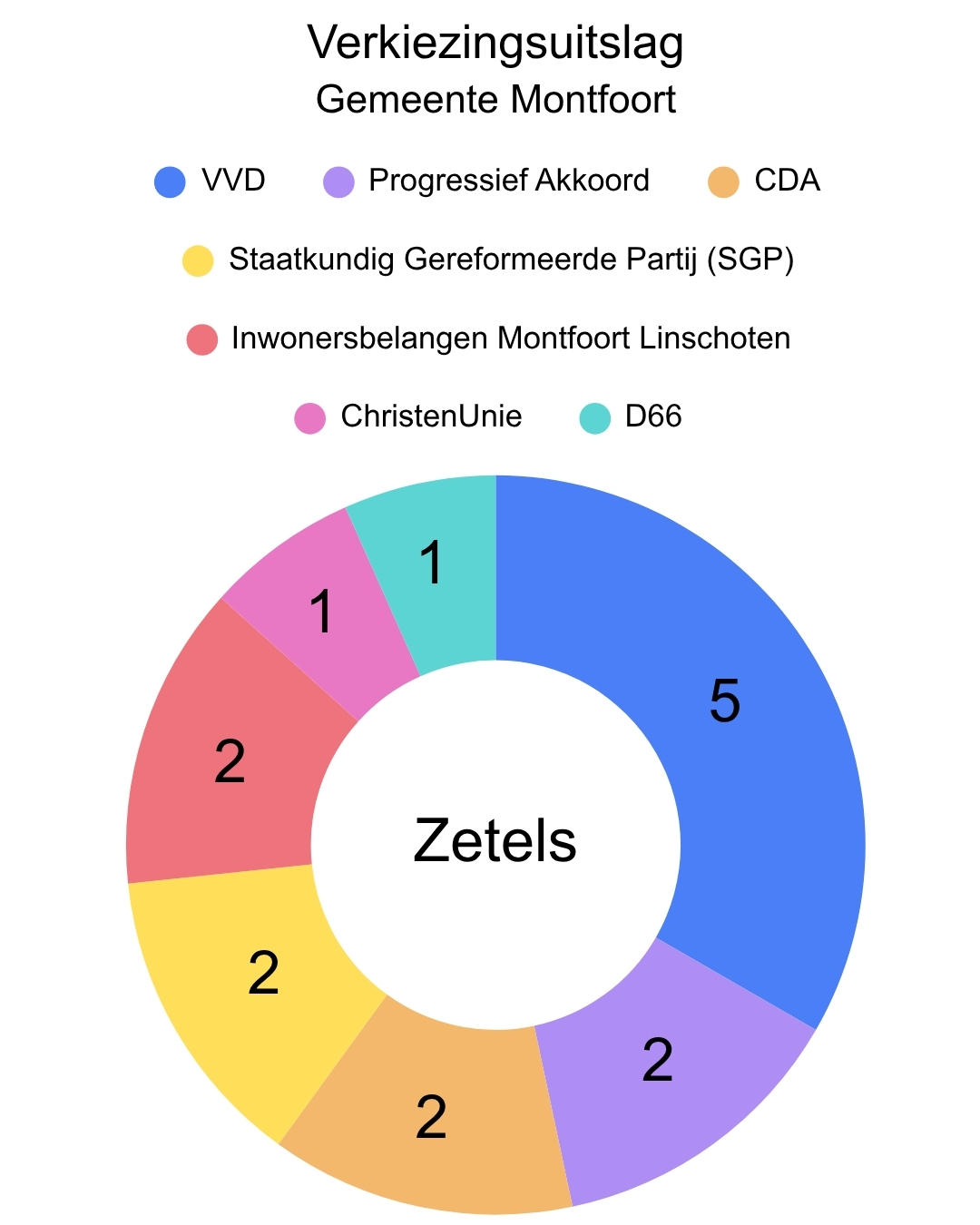 Verkiezingsuitslag Gemeente Montfoort