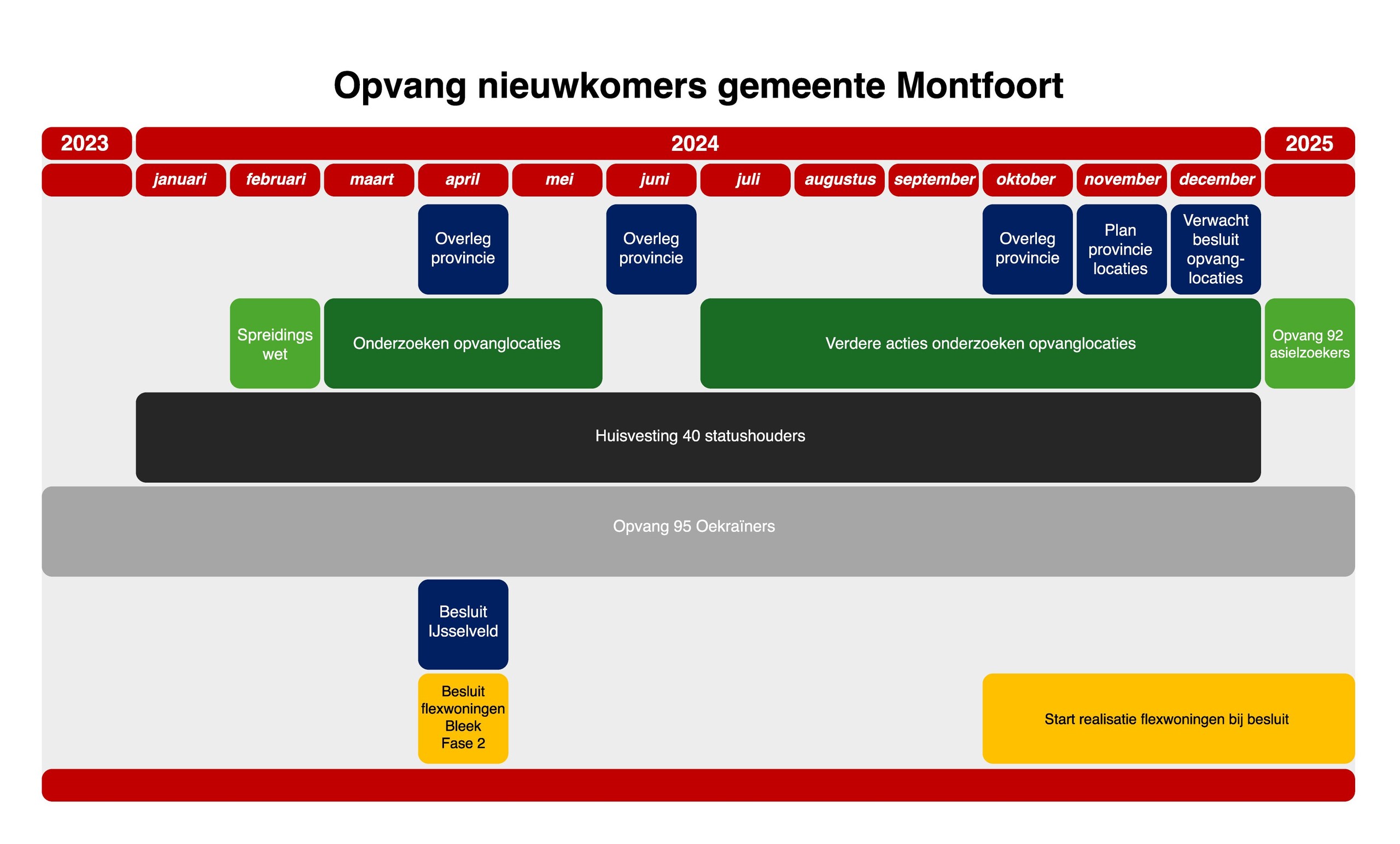 tijdlijn website nieuwkomers